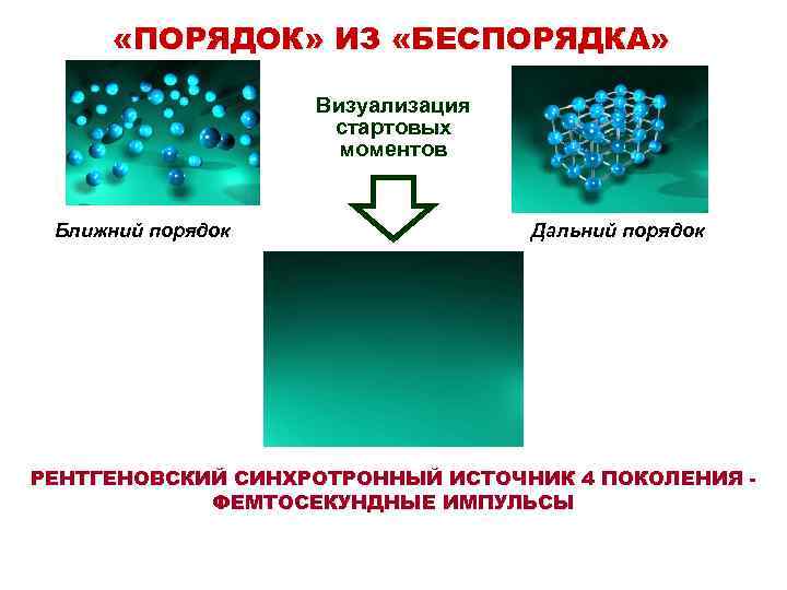 «ПОРЯДОК» ИЗ «БЕСПОРЯДКА» Визуализация стартовых моментов Ближний порядок Дальний порядок РЕНТГЕНОВСКИЙ СИНХРОТРОННЫЙ ИСТОЧНИК
