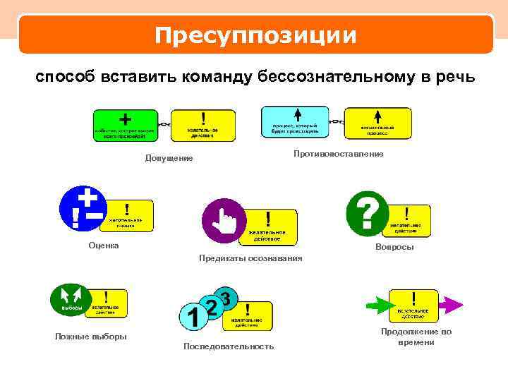 Пресуппозиции способ вставить команду бессознательному в речь Противопоставление Допущение Оценка Вопросы Предикаты осознавания Ложные