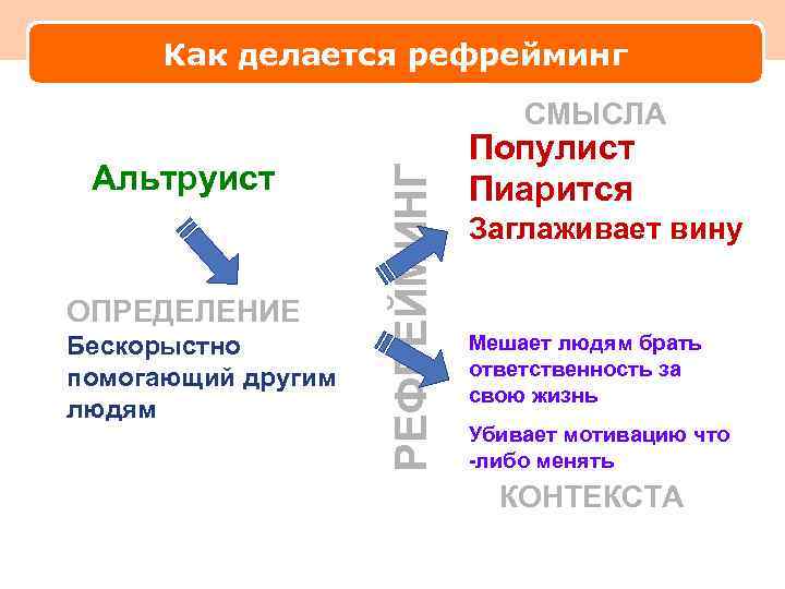 Как делается рефрейминг Альтруист ОПРЕДЕЛЕНИЕ Бескорыстно помогающий другим людям РЕФРЕЙМИНГ СМЫСЛА Популист Пиарится Заглаживает