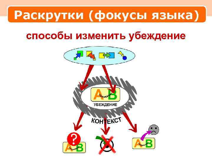 Раскрутки (фокусы языка) способы изменить убеждение 