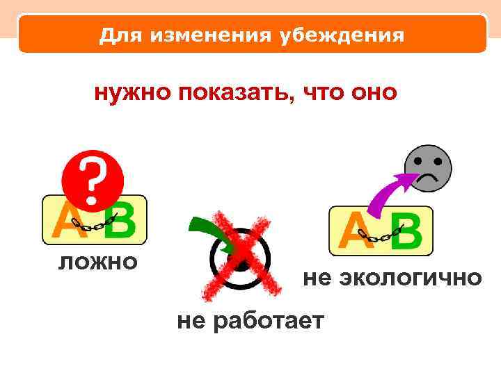 Для изменения убеждения нужно показать, что оно ложно не экологично не работает 