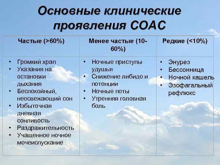 Основные клинические проявления СОАС Частые (>60%) Менее частые (1060%) • Громкий храп • Указания