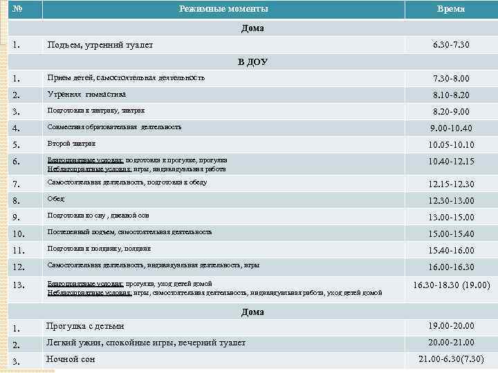 № Режимные моменты Время Дома 1. Подъем, утренний туалет 6. 30 -7. 30 В