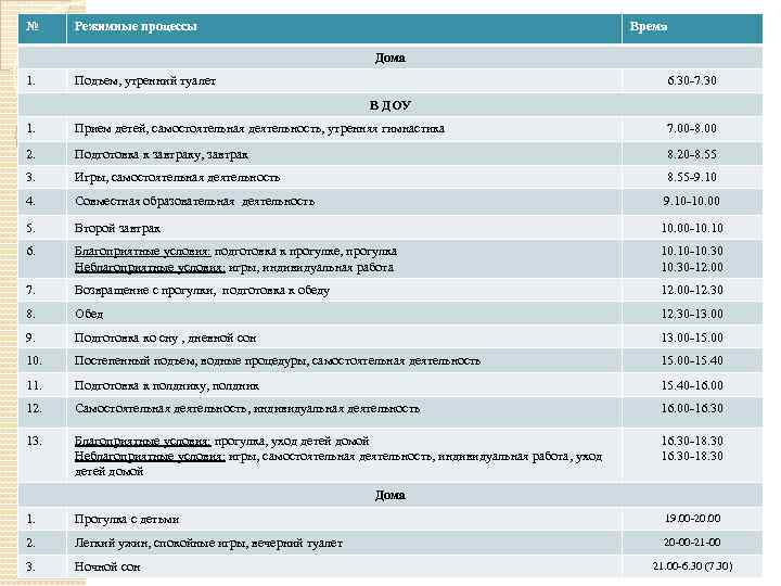 № Режимные процессы Время Дома 1. Подъем, утренний туалет 6. 30 -7. 30 В
