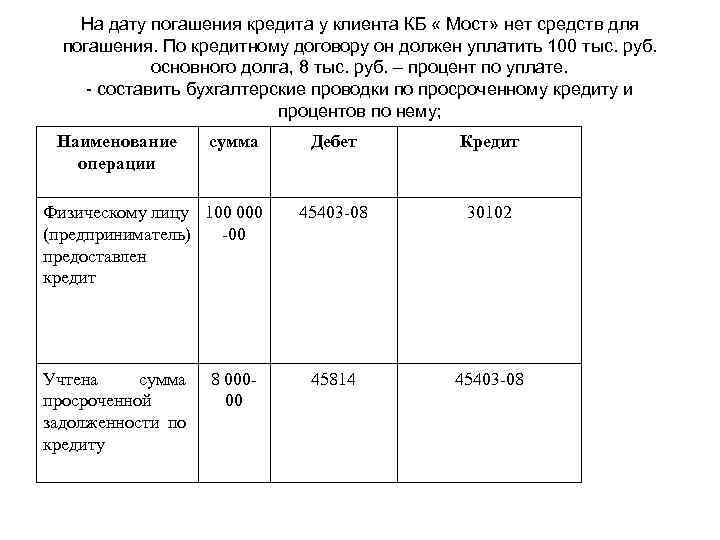 На дату погашения кредита у клиента КБ « Мост» нет средств для погашения. По