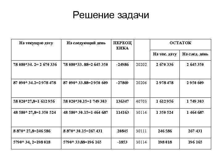 Решение задачи На текущую дату На следующий день ПЕРЕОЦ ЕНКА ОСТАТОК На тек. дату