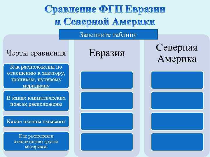 Заполните таблицу Черты сравнения Как расположены по отношению к экватору, тропикам, нулевому меридиану В