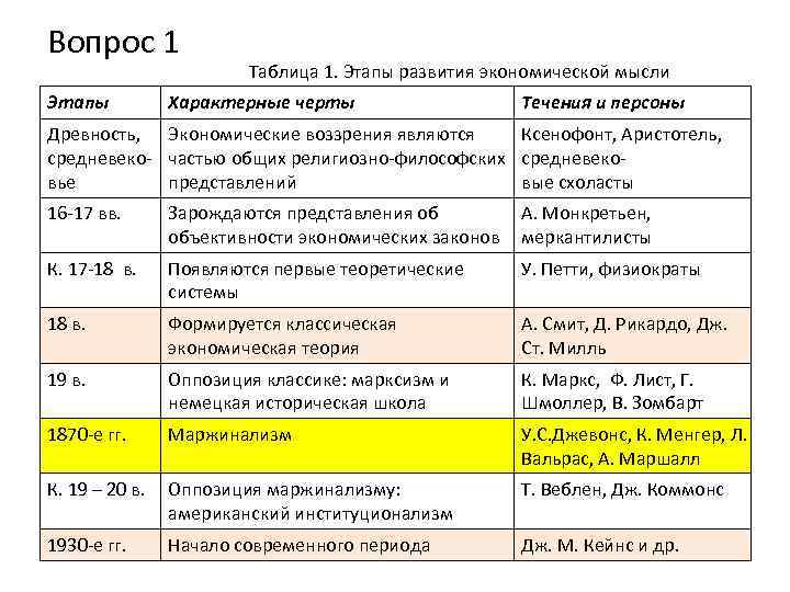 Вопрос 1 Этапы Таблица 1. Этапы развития экономической мысли Характерные черты Течения и персоны