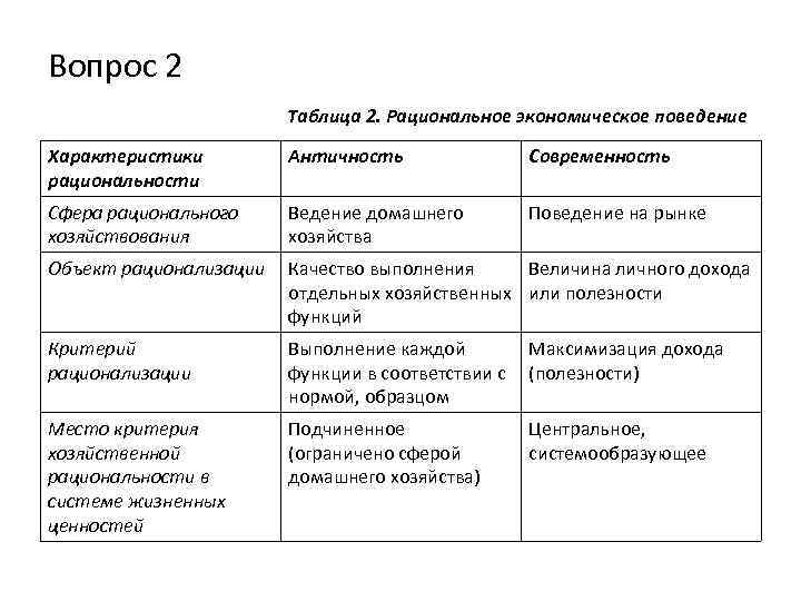 Вопрос 2 Таблица 2. Рациональное экономическое поведение Характеристики рациональности Античность Современность Сфера рационального хозяйствования