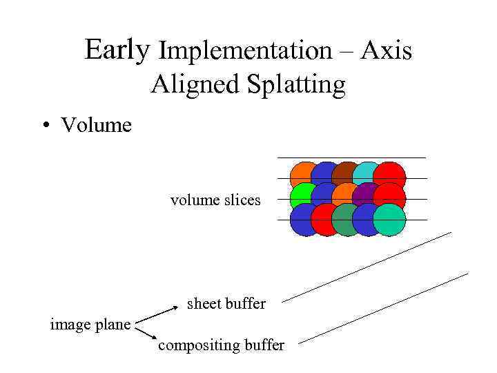 Early Implementation – Axis Aligned Splatting • Volume volume slices sheet buffer image plane