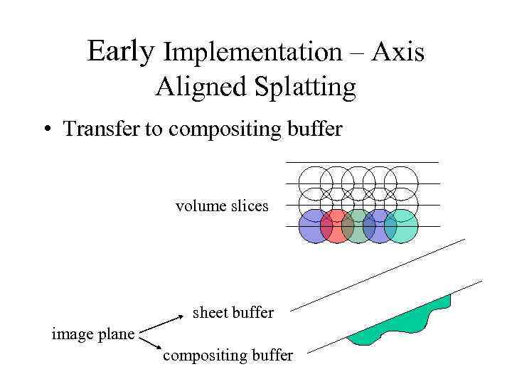 Early Implementation – Axis Aligned Splatting • Transfer to compositing buffer volume slices sheet