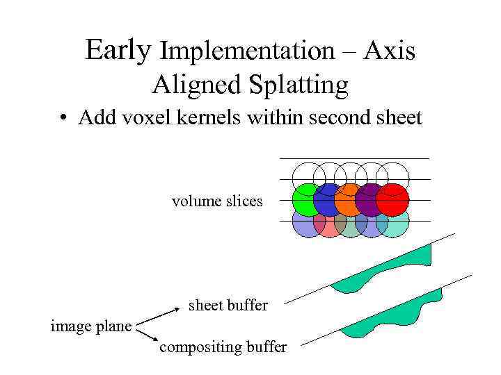 Early Implementation – Axis Aligned Splatting • Add voxel kernels within second sheet volume