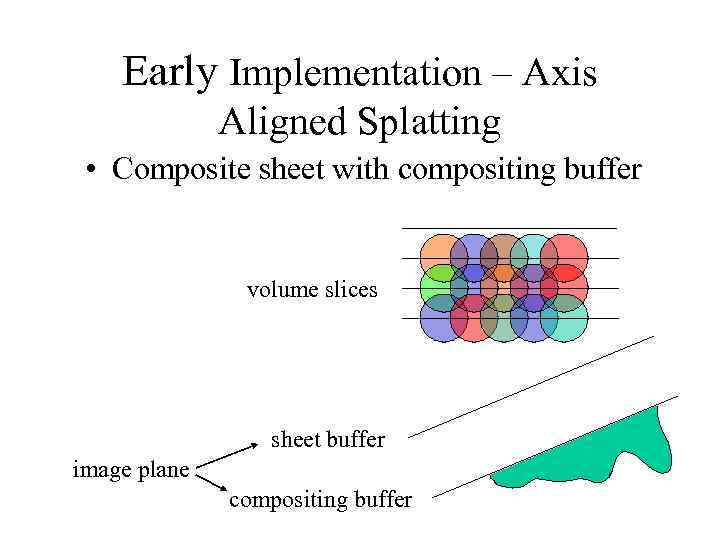 Early Implementation – Axis Aligned Splatting • Composite sheet with compositing buffer volume slices