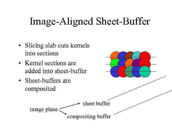 Image-Aligned Sheet-Buffer • Slicing slab cuts kernels into sections • Kernel sections are added