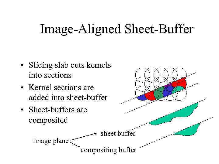 Image-Aligned Sheet-Buffer • Slicing slab cuts kernels into sections • Kernel sections are added