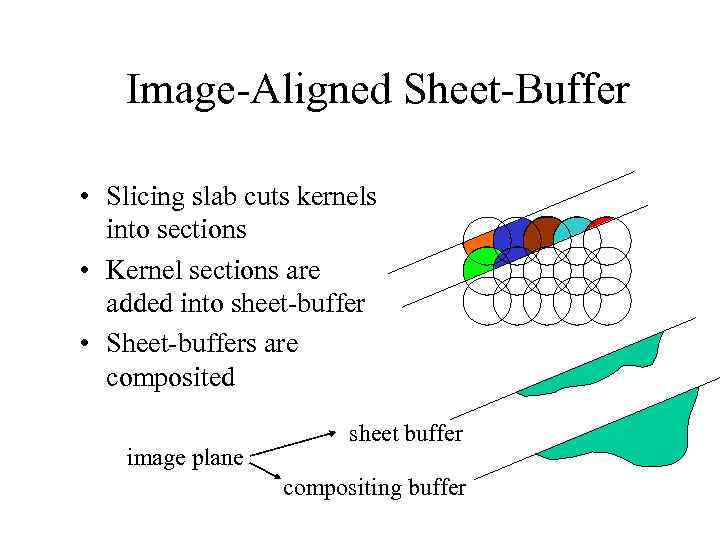 Image-Aligned Sheet-Buffer • Slicing slab cuts kernels into sections • Kernel sections are added