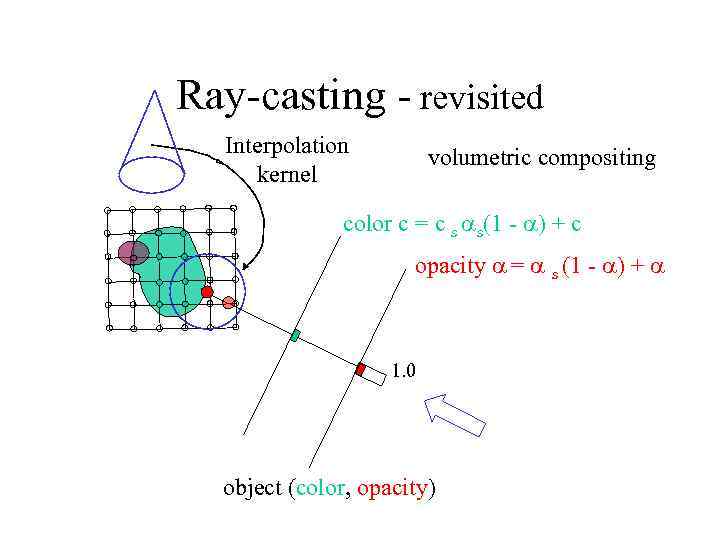 Ray-casting - revisited Interpolation kernel volumetric compositing color c = c s s(1 -