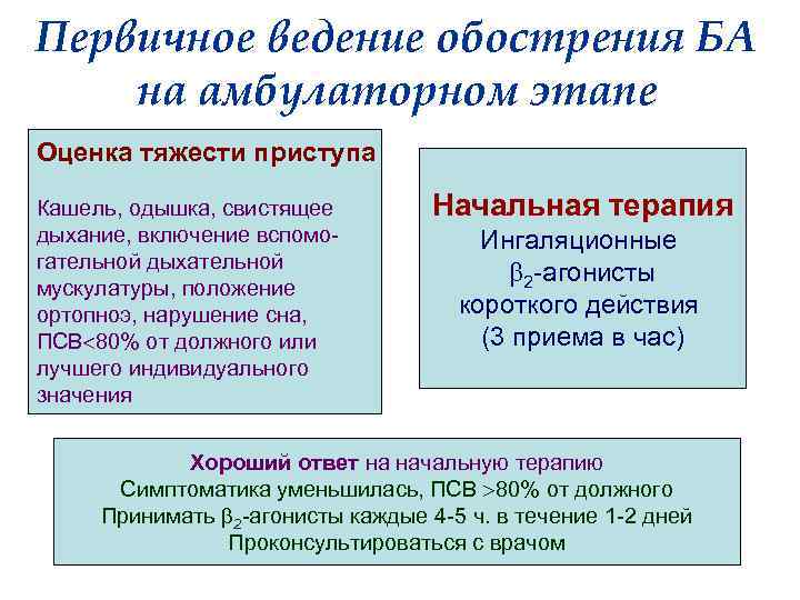 Первичное ведение обострения БА на амбулаторном этапе Оценка тяжести приступа Кашель, одышка, свистящее дыхание,