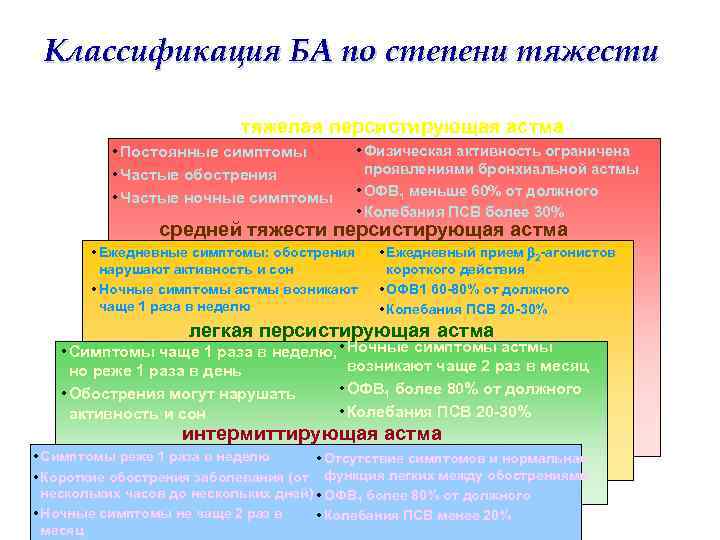 Классификация БА по степени тяжести тяжелая персистирующая астма • Постоянные симптомы • Частые обострения