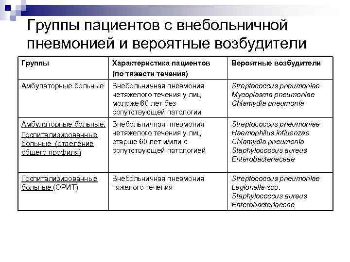 Группы пациентов с внебольничной пневмонией и вероятные возбудители Группы Характеристика пациентов (по тяжести течения)