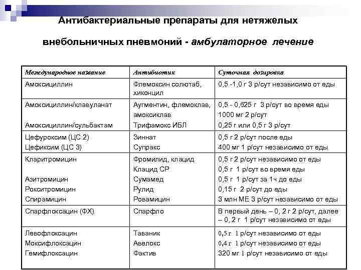 Антибактериальные препараты для нетяжелых внебольничных пневмоний - амбулаторное лечение Международное название Антибиотик Суточная дозировка