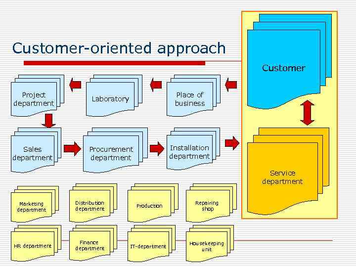 Customer-oriented approach Customer Project department Laboratory Place of business Sales department Procurement department Installation