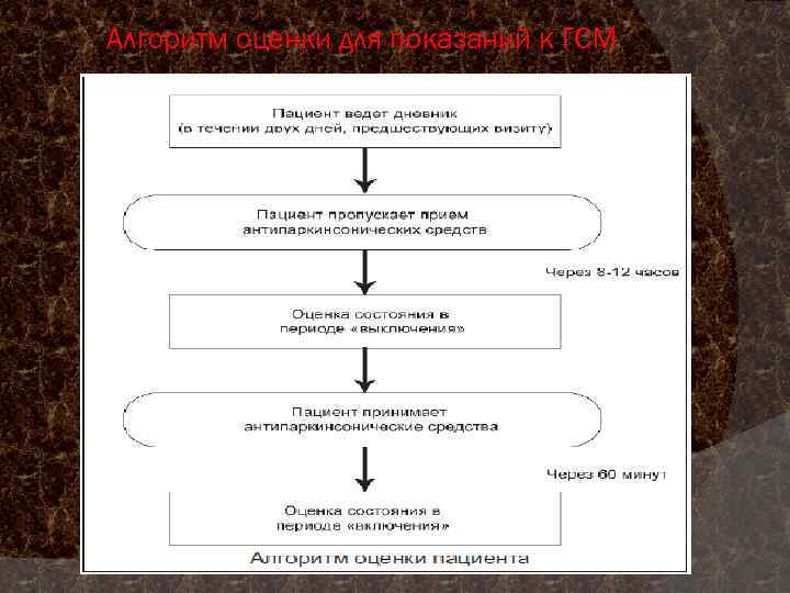 Алгоритм оценки для показаний к ГСМ 