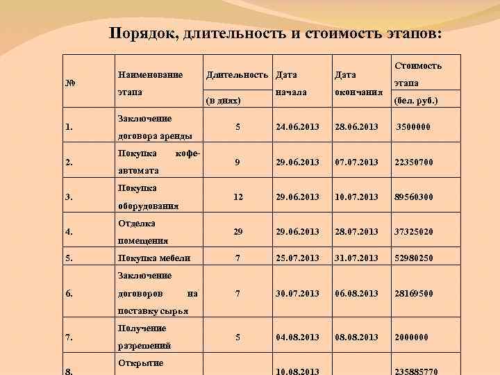 Порядок, длительность и стоимость этапов: № 1. 2. 3. 4. 5. Длительность Дата Наименование