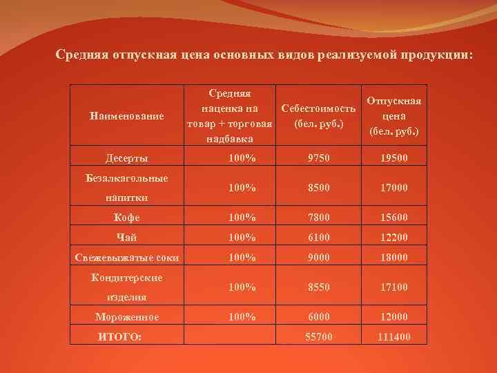 Средняя отпускная цена основных видов реализуемой продукции: Наименование Десерты Средняя Отпускная наценка на Себестоимость