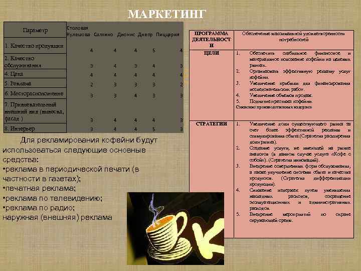 МАРКЕТИНГ Параметр 1. Качество продукции Столовая Кулешова Салхино Дионис Днепр Пиццерия 4 ПРОГРАММА Обеспечение