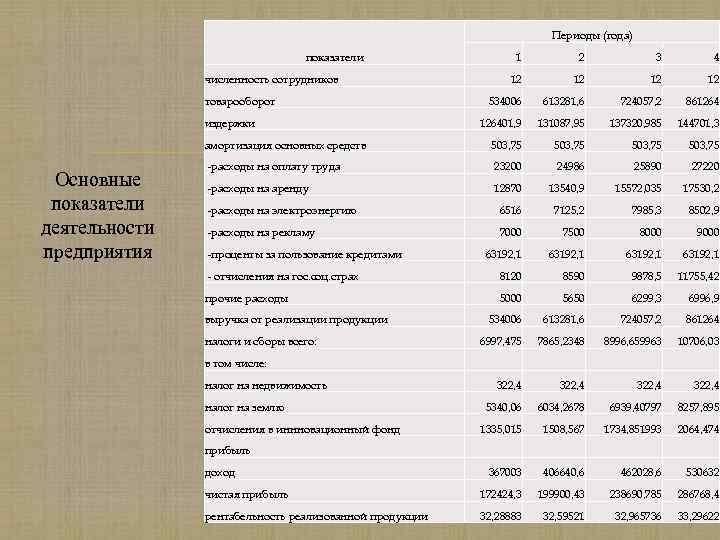 Бизнес план кофейни пример с расчетами в казахстане