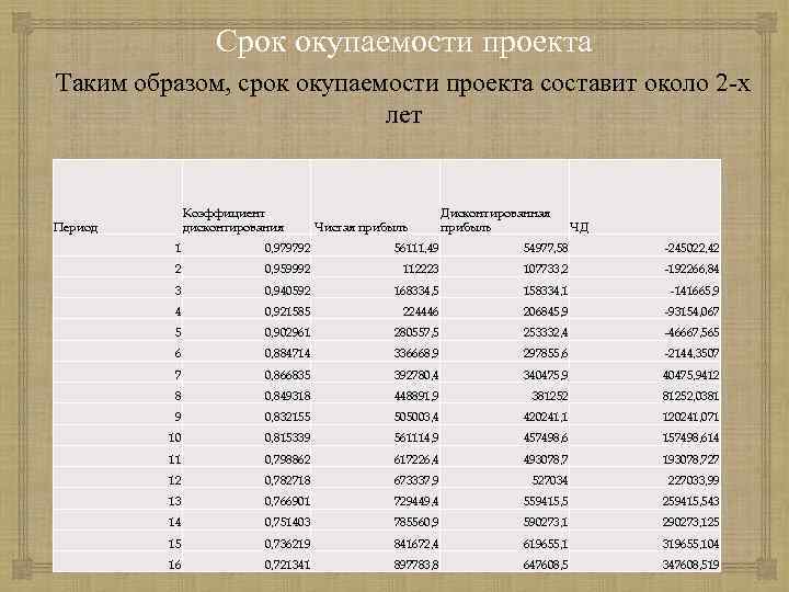 Срок окупаемости проекта Таким образом, срок окупаемости проекта составит около 2 -х лет Коэффициент