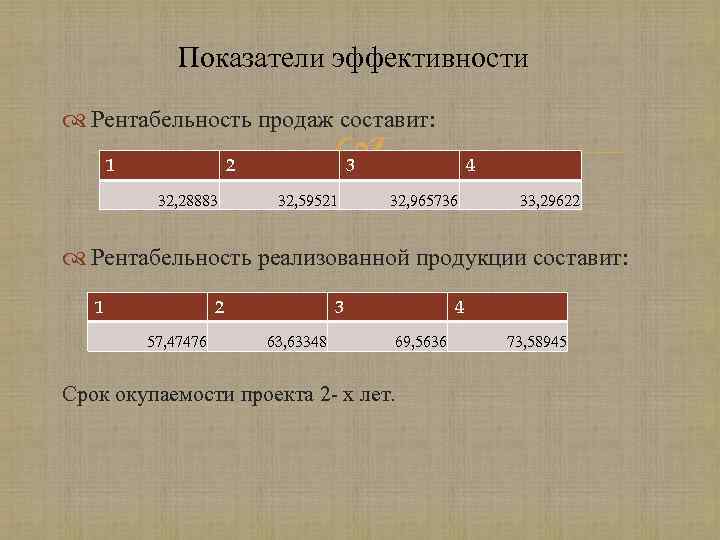 Показатели эффективности Рентабельность продаж составит: 1 2 32, 28883 3 32, 59521 4 32,