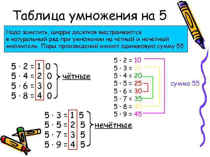 Таблица умножения на 5 Надо заметить, цифры десятков выстраиваются в натуральный ряд при умножении