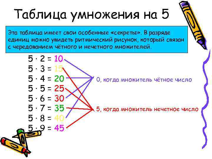 Таблица умножения на 5 Эта таблица имеет свои особенные «секреты» . В разряде единиц