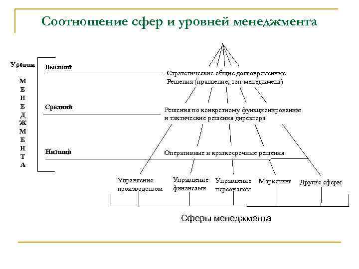 Роль уровней управления. Уровни менеджеров в пирамиде. Уровни управления менеджеров. Уровни менеджмента в компании. Уровни управления в организации менеджмент.