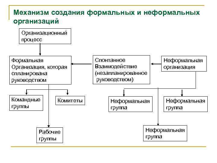 Формальная организация это. Формальные и неформальные организации. Особенности формальной и неформальной организации. Неформальная структура организации. Формальная структура организации.