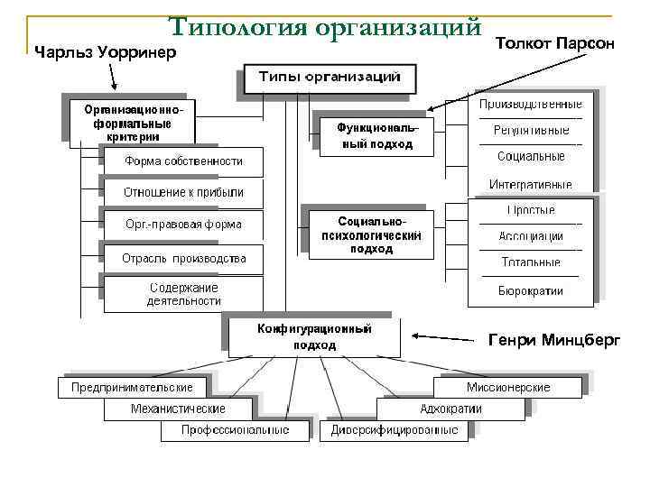 Типология организаций Чарльз Уорринер Толкот Парсон Генри Минцберг 