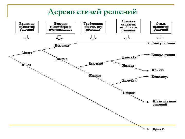 Дерево стилей решений Время на принятие решений Доверие менеджера к подчиненным Требования к качеству