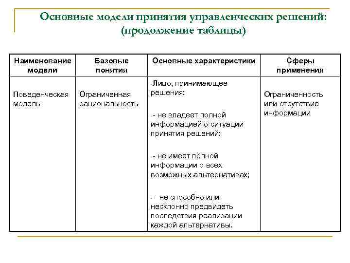 Основные модели принятия управленческих решений: (продолжение таблицы) Наименование модели Базовые понятия Основные характеристики -Лицо,