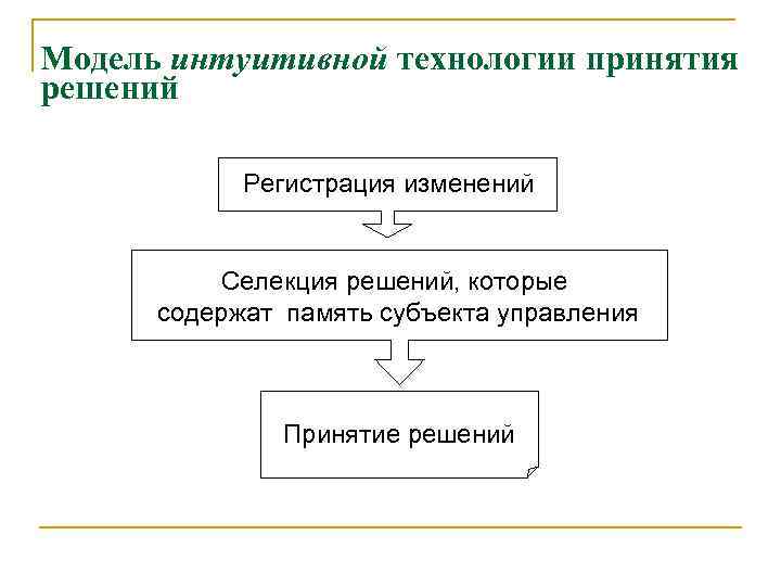 Модель интуитивной технологии принятия решений Регистрация изменений Селекция решений, которые содержат память субъекта управления