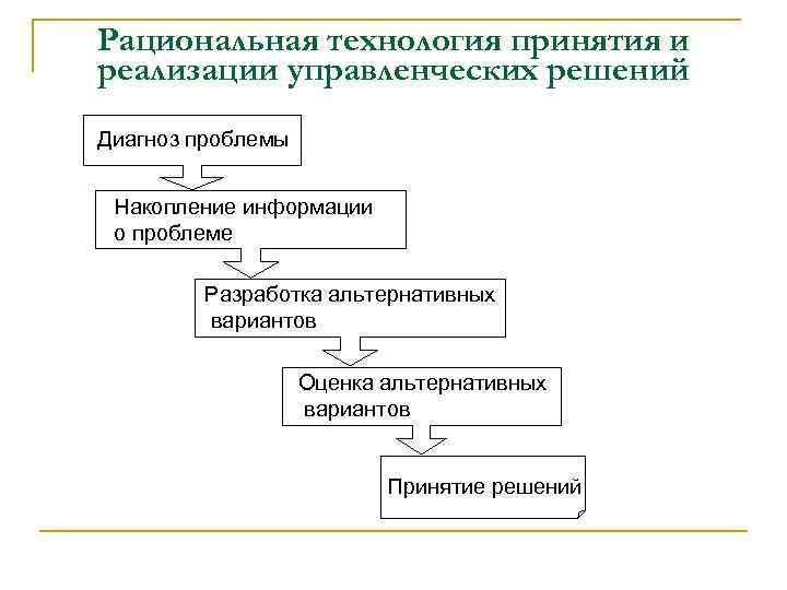 Рациональная технология принятия и реализации управленческих решений Диагноз проблемы Накопление информации о проблеме Разработка