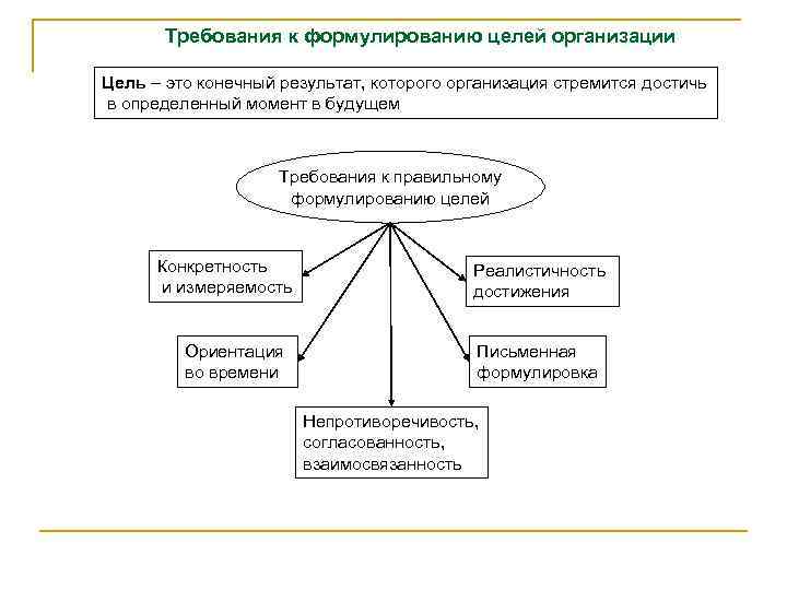 Цель требует. Требования к формулировке целей организации. Требования предъявляемые к формулированию цели организации. Требования к формулированию целей организации. Требования предъявляемые к формированию целей организации.