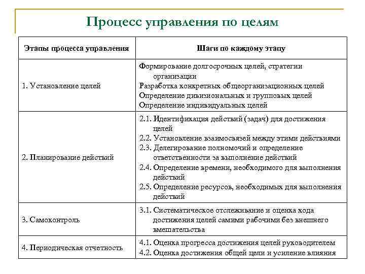 Процесс управления по целям Этапы процесса управления Шаги по каждому этапу 1. Установление целей