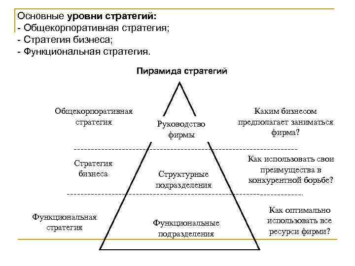 Уровень стратегии предприятия. Пирамида уровней разработки стратегии. Общекорпоративная стратегия.