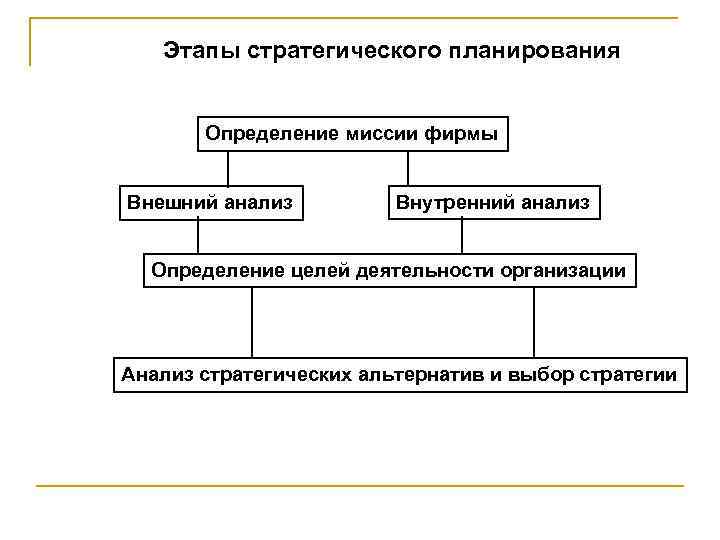 Этапы стратегического планирования включают