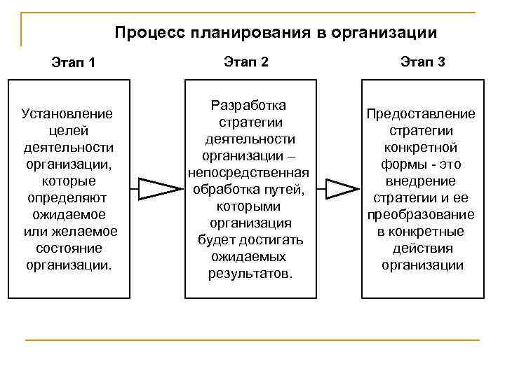 Деятельность организации каком. Процесс планирования деятельности организации схема. Этапы процесса планирования на предприятии. Основные задачи планирования деятельности компании. Организационный процесс планирование организация.