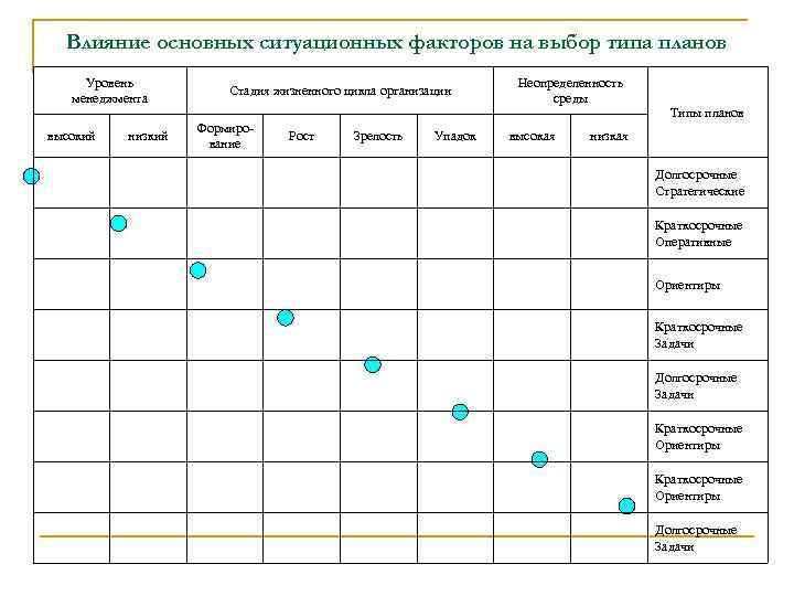 Влияние основных ситуационных факторов на выбор типа планов Уровень менеджмента высокий низкий Стадия жизненного