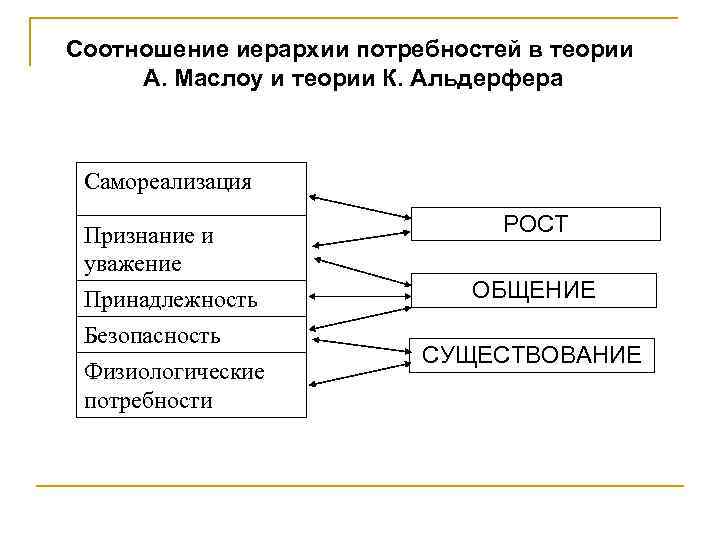 Существует взаимосвязь. Теория потребностей Альдерфера. Теория иерархии потребностей к. Альдерфера. Теория потребностей: существования, связи и роста Альдерфера. Соотношение потребностей теории Маслоу и теории Альдерфера.