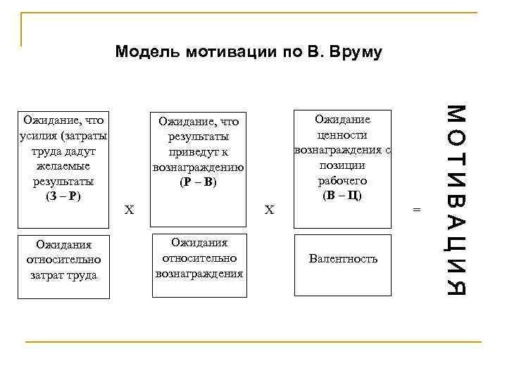 Трудовые модели мотивации. Теория мотивации Врума. Модель теории мотивации ожидания. Теория ожиданий Виктора Врума. Формула теории ожидания Врума.